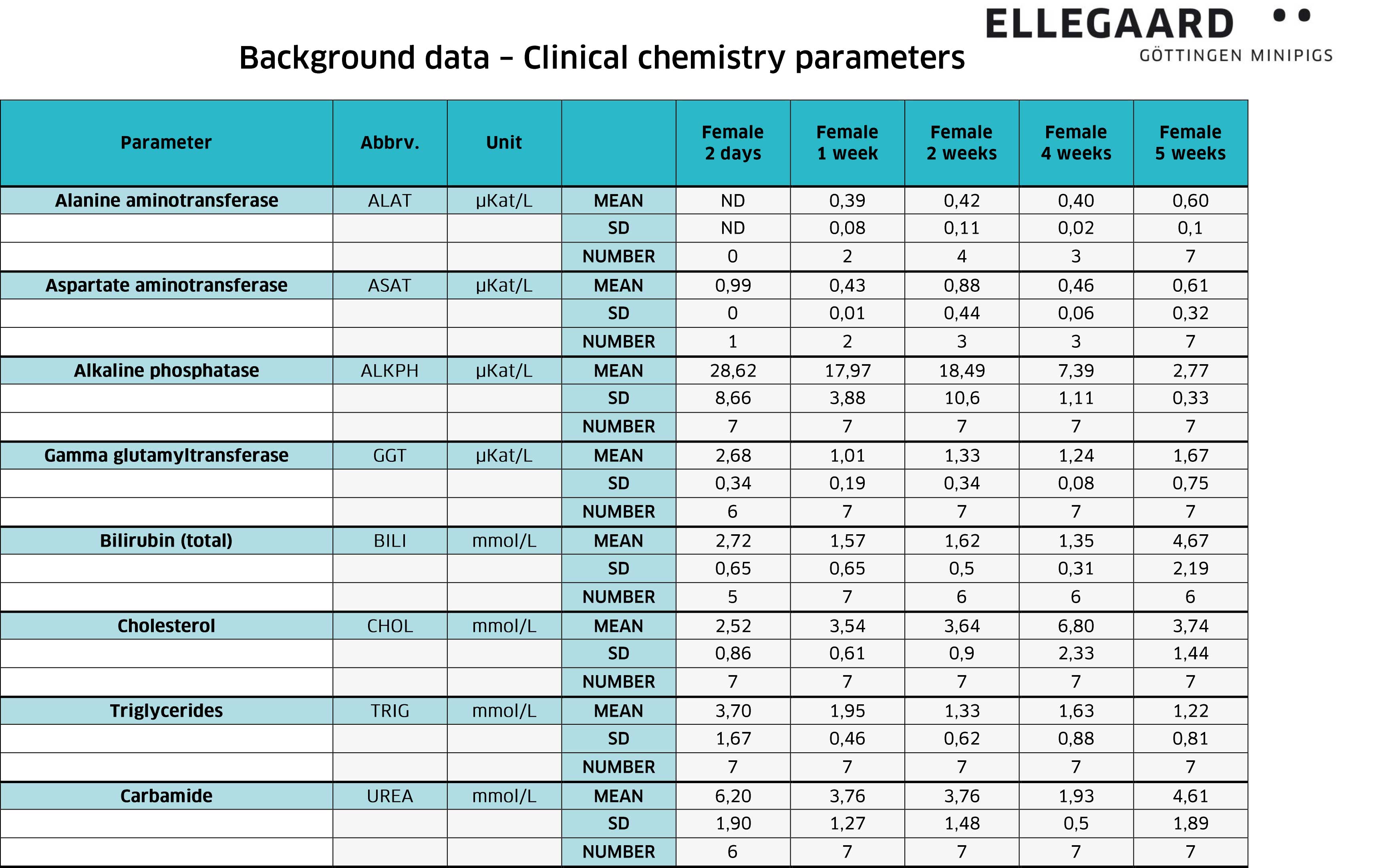 Clinical chemistry parameters for females