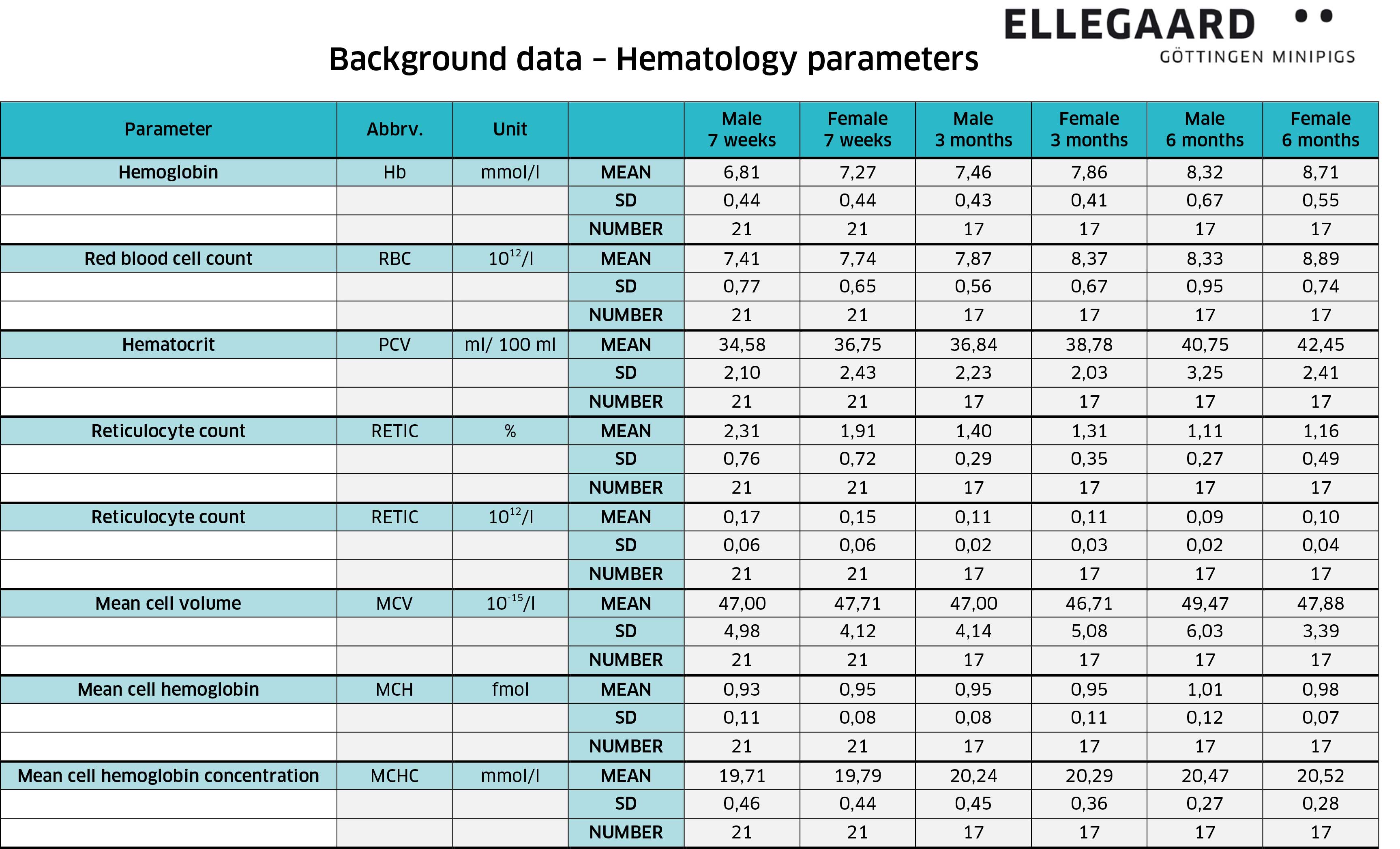 Hematology: Background Data